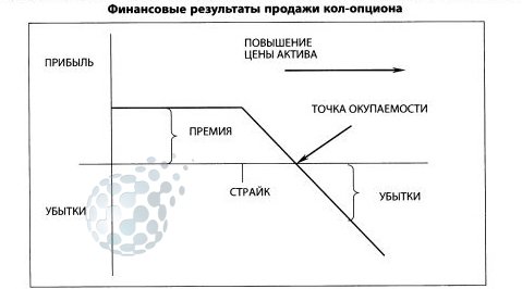 Продажа Call опционов